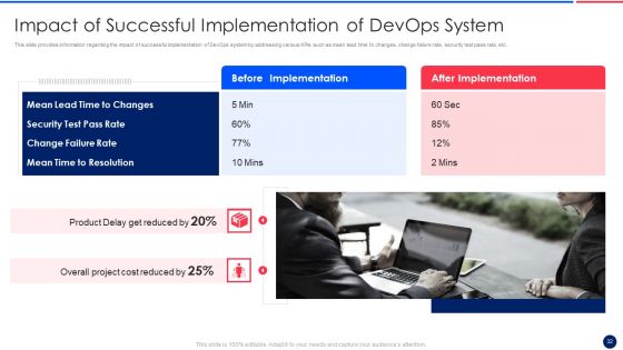 Key Components Critical To Devops Viability IT Ppt PowerPoint Presentation Complete Deck With Slides