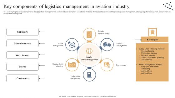 Key Components Of Logistics Management In Aviation Industry Professional PDF