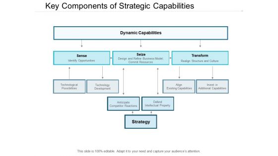 Key Components Of Strategic Capabilities Ppt PowerPoint Presentation Graphics