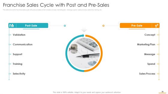 Key Considerations While Marketing Franchise Ppt PowerPoint Presentation Complete Deck With Slides