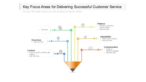 Key Focus Areas For Delivering Successful Customer Service Ppt PowerPoint Presentation Outline Portrait PDF