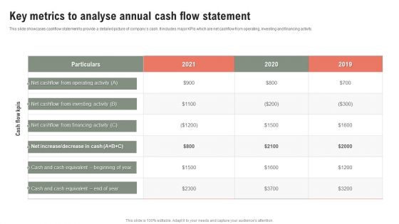 Key Metrics To Analyse Annual Cash Flow Statement Ppt Gallery Microsoft PDF