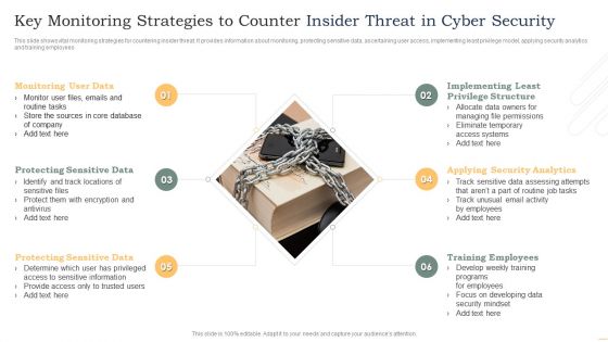 Key Monitoring Strategies To Counter Insider Threat In Cyber Security Demonstration PDF