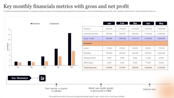 Key Monthly Financials Metrics With Gross And Net Profit Guidelines PDF