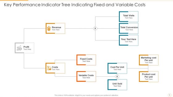 Key Performance Indicator Tree Variable Revenue Ppt PowerPoint Presentation Complete Deck With Slides