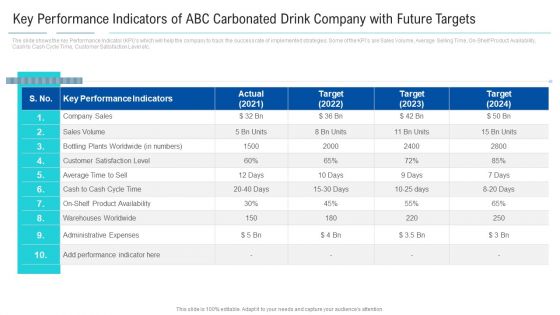 Key Performance Indicators Of ABC Carbonated Drink Company With Future Targets Introduction PDF