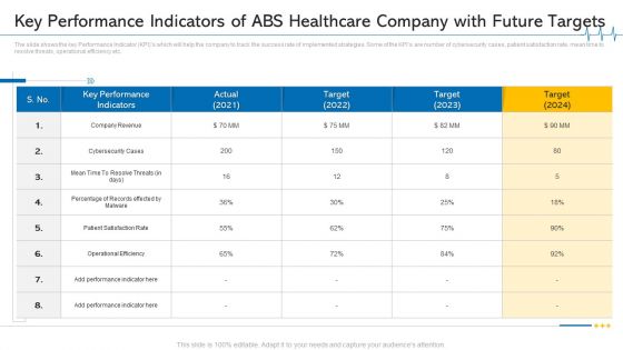 Key Performance Indicators Of ABS Healthcare Company With Future Targets Graphics PDF