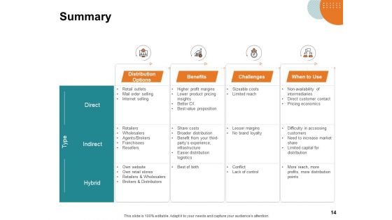 Key Product Distribution Channels Ppt PowerPoint Presentation Complete Deck With Slides