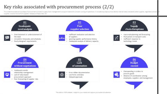 Key Risks Associated With Procurement Process Rules PDF