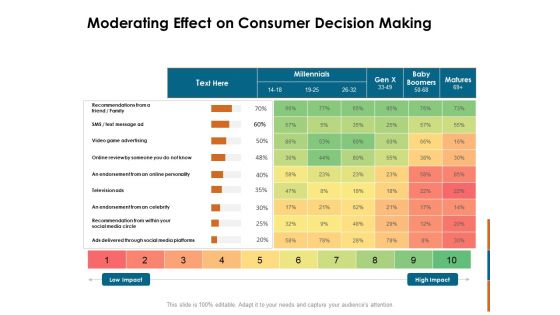 Key Statistics Of Marketing Moderating Effect On Consumer Decision Making Ppt PowerPoint Presentation Model PDF