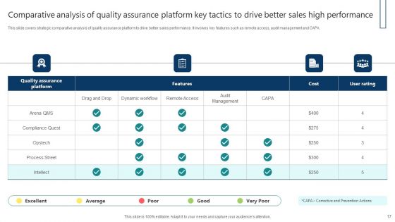 Key Tactics To Drive High Performance Ppt PowerPoint Presentation Complete Deck With Slides
