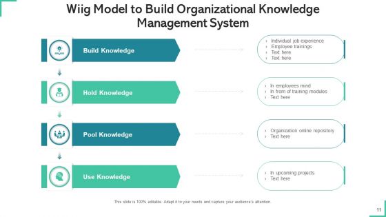 Knowledge Administration Structure Processes Policies Ppt PowerPoint Presentation Complete Deck With Slides