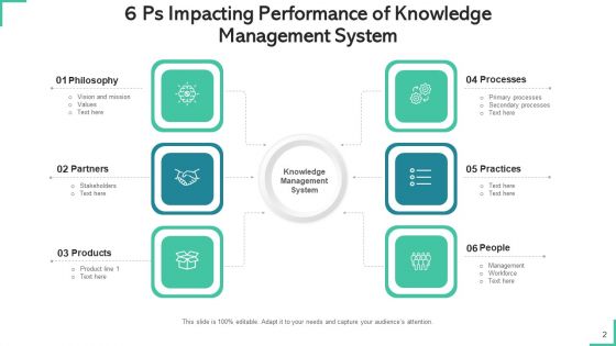 Knowledge Administration Structure Processes Policies Ppt PowerPoint Presentation Complete Deck With Slides