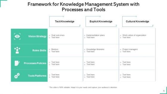 Knowledge Administration Structure Processes Policies Ppt PowerPoint Presentation Complete Deck With Slides