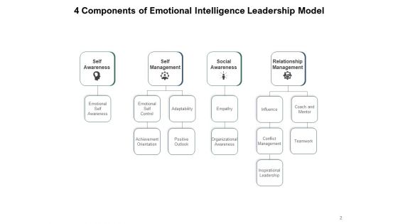 Knowledge Awareness Intelligence Leadership Perceiving Ppt PowerPoint Presentation Complete Deck