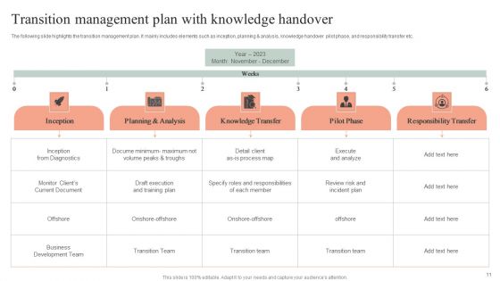 Knowledge Handover Plan Ppt PowerPoint Presentation Complete Deck With Slides