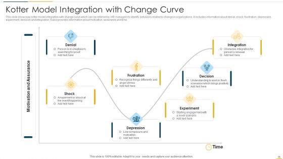 Kotter Model Of Change Ppt PowerPoint Presentation Complete Deck With Slides