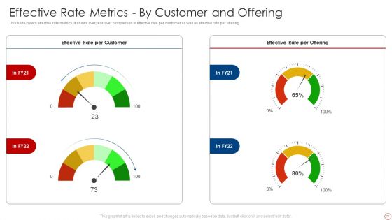 Kpis For Evaluating Business Sustainability Ppt PowerPoint Presentation Complete Deck With Slides