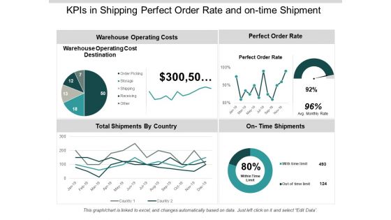Kpis In Shipping Perfect Order Rate And On Time Shipment Ppt PowerPoint Presentation Show Guide