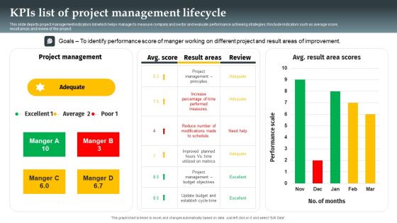 Kpis List Of Project Management Lifecycle Formats PDF