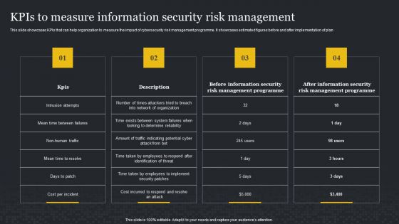 Kpis To Measure Information Security Risk Management Cybersecurity Risk Assessment Infographics PDF