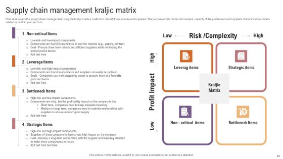 Kraljic Matrix Ppt PowerPoint Presentation Complete Deck With Slides