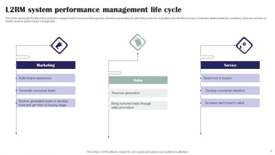 L2RM System Ppt PowerPoint Presentation Complete Deck With Slides