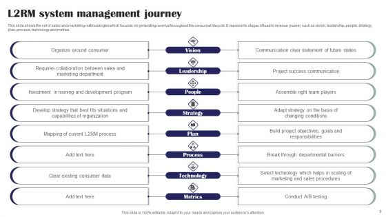 L2RM System Ppt PowerPoint Presentation Complete Deck With Slides
