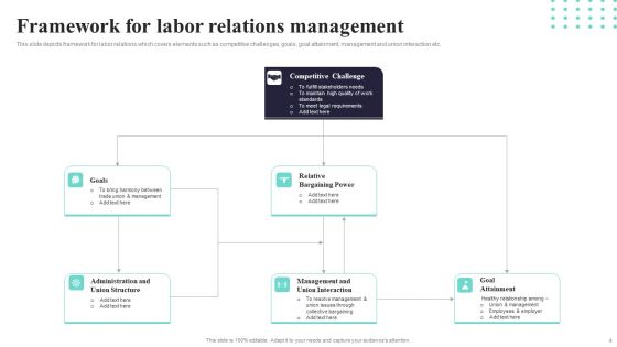 Labor Relations Ppt PowerPoint Presentation Complete Deck With Slides