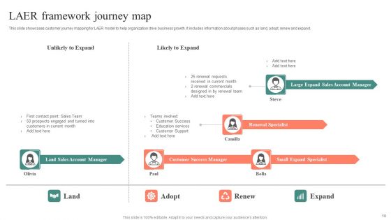 Laer Framework Ppt PowerPoint Presentation Complete Deck With Slides