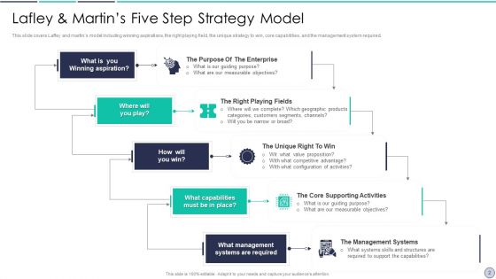 Lafley And Martin Five Stage Strategy Model Ppt PowerPoint Presentation Complete Deck With Slides