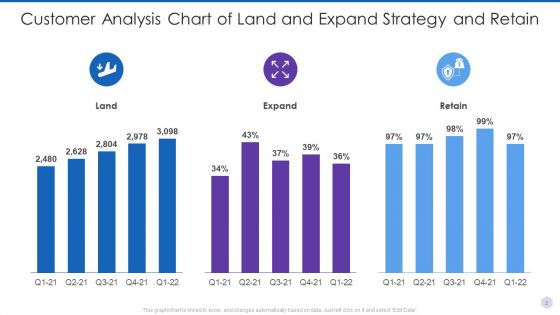 Land And Expand Strategy Ppt PowerPoint Presentation Complete Deck With Slides