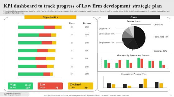 Law Firm Development Ppt PowerPoint Presentation Complete Deck With Slides
