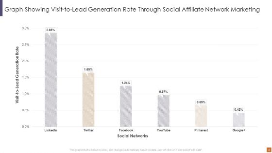 Lead Generation Affiliate Network Marketing Ppt PowerPoint Presentation Complete With Slides