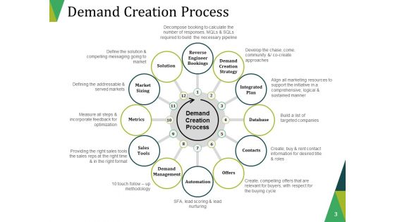 Lead Generation Ppt PowerPoint Presentation Complete Deck With Slides