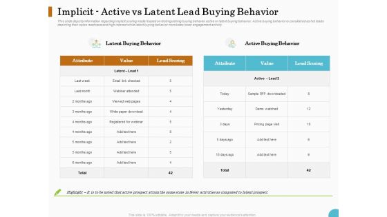 Lead Ranking Sales Methodology Model Implicit Active Vs Latent Lead Buying Behavior Marketing Ppt PowerPoint Presentation Infographics PDF
