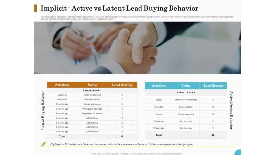 Lead Ranking Sales Methodology Model Implicit Active Vs Latent Lead Buying Behavior Ppt PowerPoint Presentation Summary Guide PDF