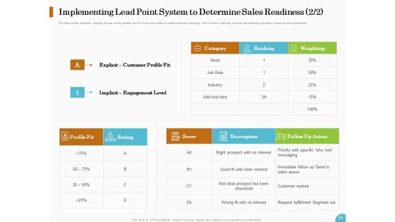 Lead Ranking Sales Methodology Model Ppt PowerPoint Presentation Complete Deck With Slides
