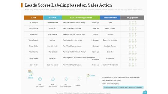 Lead Ranking Sales Methodology Model Ppt PowerPoint Presentation Complete Deck With Slides
