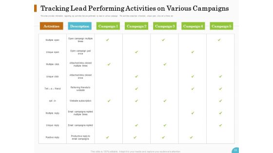 Lead Ranking Sales Methodology Model Ppt PowerPoint Presentation Complete Deck With Slides