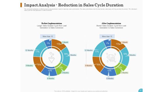 Lead Ranking Sales Methodology Model Ppt PowerPoint Presentation Complete Deck With Slides