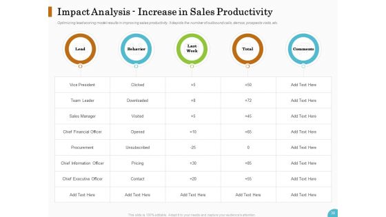 Lead Ranking Sales Methodology Model Ppt PowerPoint Presentation Complete Deck With Slides