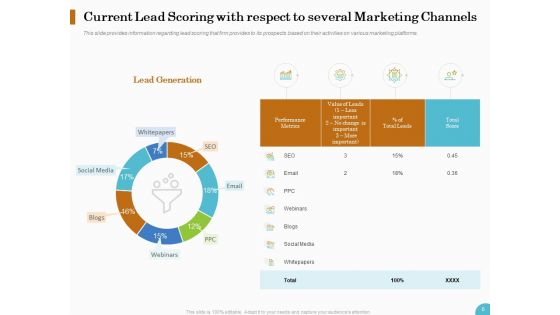 Lead Ranking Sales Methodology Model Ppt PowerPoint Presentation Complete Deck With Slides