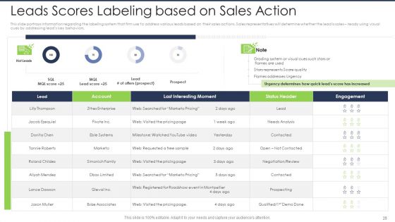 Lead Scoring AI Model Ppt PowerPoint Presentation Complete Deck With Slides