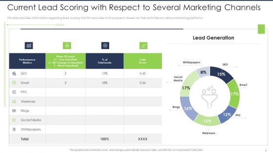 Lead Scoring AI Model Ppt PowerPoint Presentation Complete Deck With Slides