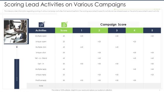 Lead Scoring AI Model Scoring Lead Activities On Various Campaigns Ppt Ideas Slides PDF