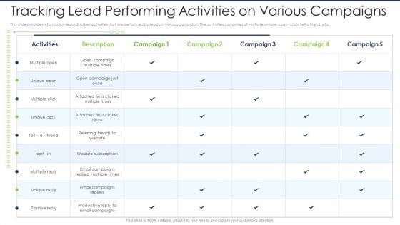 Lead Scoring AI Model Tracking Lead Performing Activities On Various Campaigns Ppt Slides Background Image PDF