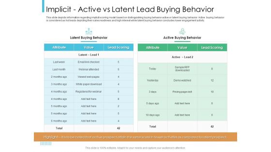 Lead Scoring Model Implicit Active Vs Latent Lead Buying Behavior Ppt Icon Graphic Tips PDF