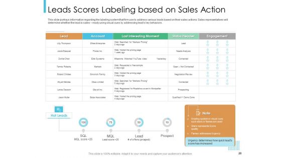 Lead Scoring Model Ppt PowerPoint Presentation Deck Cpb