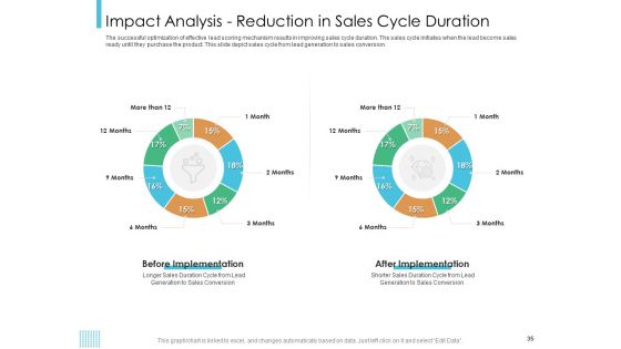 Lead Scoring Model Ppt PowerPoint Presentation Deck Cpb